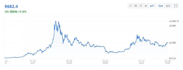 新型肺炎疫情，对币圈有何影响