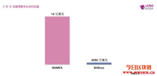 高杠杆合约会让比特币归零？BitMEX宕机才让币价止跌