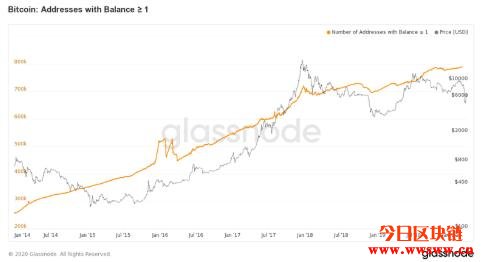 持有1BTC或更多的比特币地址数量创下近80万的新高