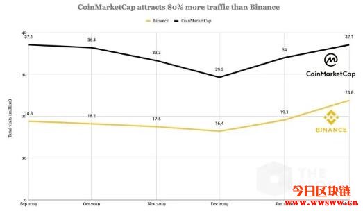 币安传将并购CoinMarketCap，收购价格可能高达4亿美元