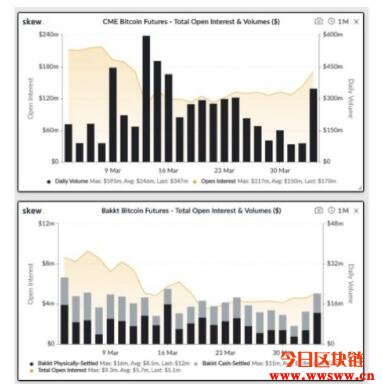 随着比特币突破7000美元，机构交易量创下近期新高