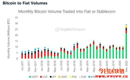 CryptoCompare：3月以BTC交易USDT的投资者几乎翻了三倍