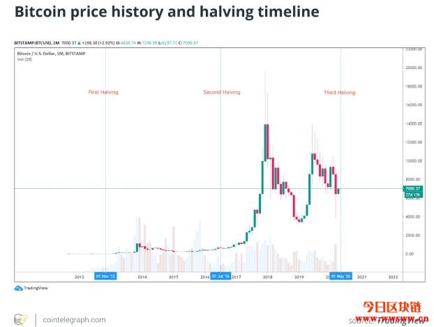 从数据减半行情的意义：比特币牛市还会到来吗？