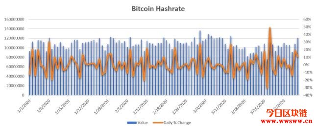 比特币哈希率两天飙高33%！币价是否会跟进上涨？